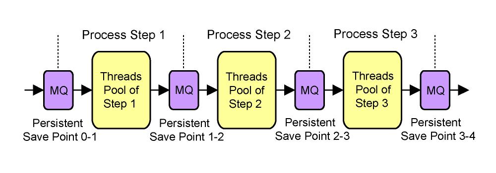 Each thread instantiates a COM object with the business functionality of the step.
