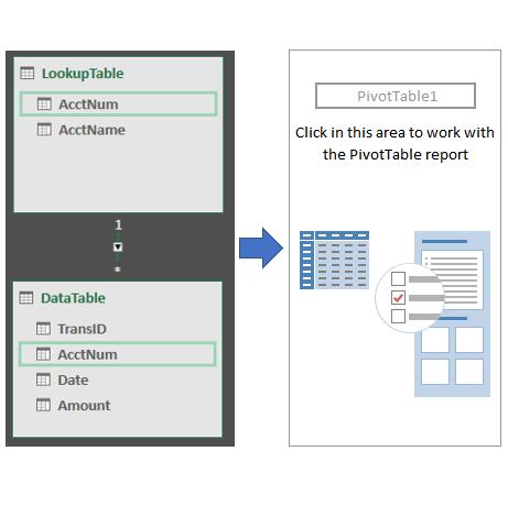 How to Build a PivotTable with the Data Model Traditional PivotTables are an incredible feature of Excel, but, they are not without limits.