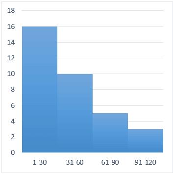Histogram with a PivotChart A histogram graphically displays the number of items that fall within equal intervals, or, bins.