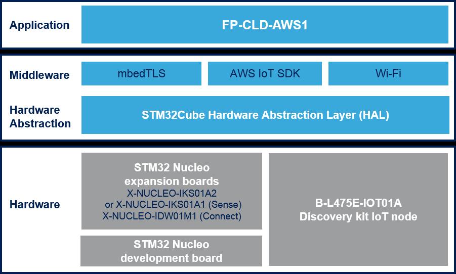 FP-CLD-AWS1 Software Overview 7 FP-CLD-AWS1 Software Description FP-CLD-AWS1 is an STM32 ODE Function Pack.