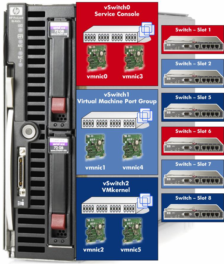 Enterprise Redundancy Redundant NICs for console, virtual machine and VMkernel Redundant fibre ports for SAN