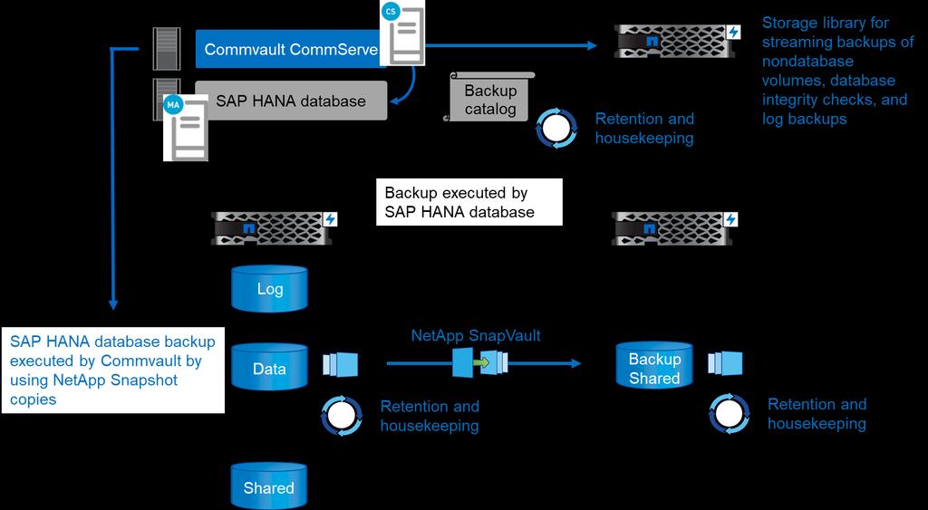 Commvault software enables the replication of consistent database images to an off-site backup or disaster recovery location by using SnapVault or SnapMirror technologies.