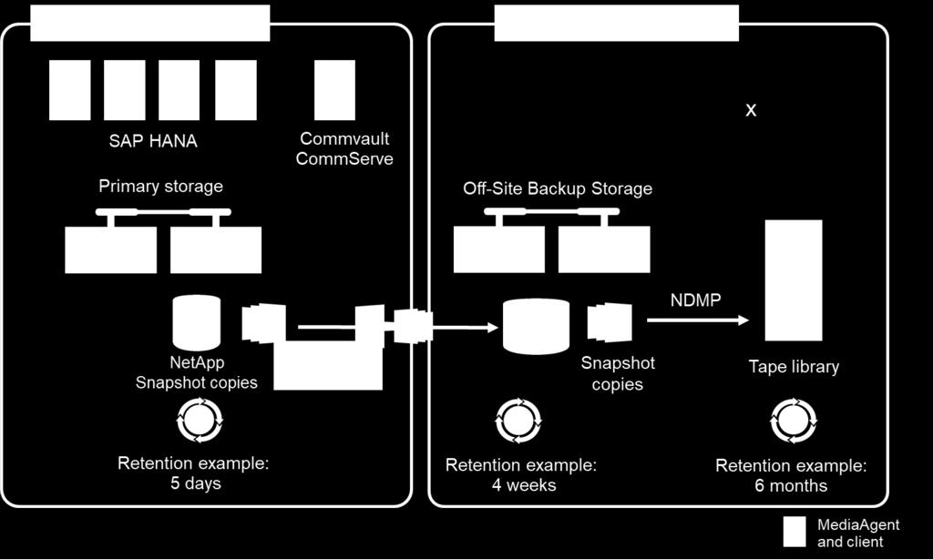 Figure 1) NetApp and Commvault backup solution overview. 1.2 Run Time of Snapshot Copy Backups Figure 2 shows SAP HANA Studio running SAP HANA on NetApp storage.