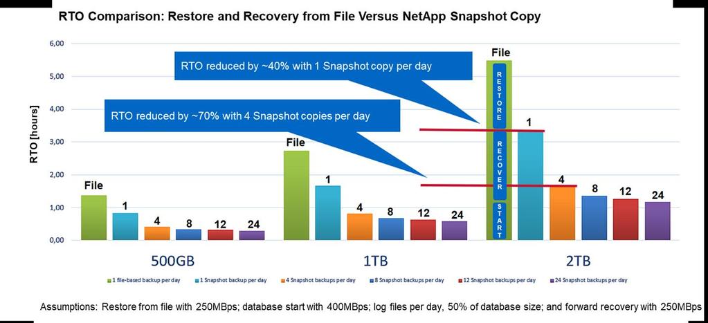 copy backup frequency to more than four to six Snapshot copy backups per day. Therefore, customers typically configure four to six Snapshot copy backups per day.