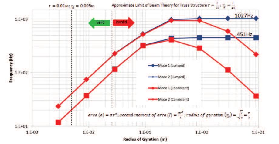 Figure 6: Frequencies and modes for truss structure modelled with beams and bars mode is mistaken; the lowest frequency for the beam element model is significantly lower than that predicted by the