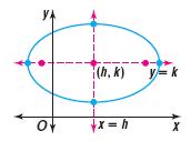 Foci on the x-axis (c, 0) and (-c, 0) and center at the origin Equation: Foci on the y-axis (0, c) and (0, -c) and center at the origin Equation: x-intercepts: y-intercepts: The sum of the focal