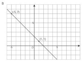6. For each graph, calculate the slope of the line and then write the equation. 7. Select all the equations for which (-6,-) is a solution. a. y = 4x + 23 b. 3x = ½y c. 2x - 3y = d. 3y = ½x e.