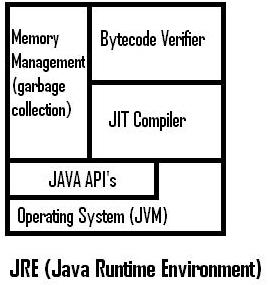 1.3 Garbage Collection in Java Fig 1.