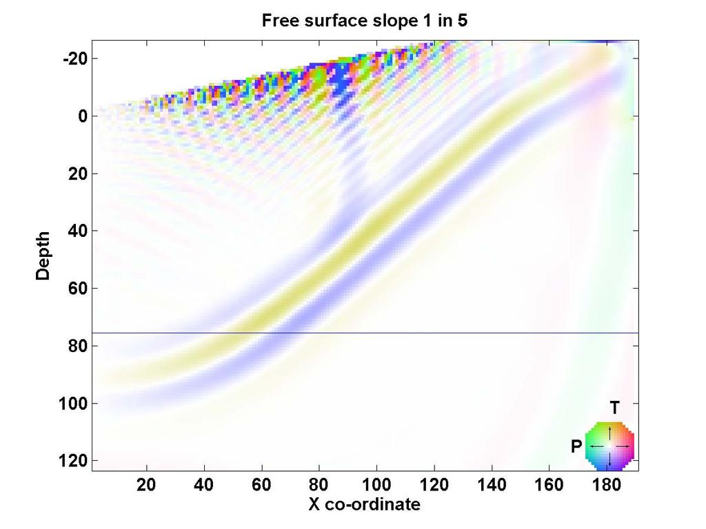 FD modelling below a structured free surface FIG. 4. A model with a free surface slope of 1 part in 5. This shows that the algorithm introduced here has some limitations.
