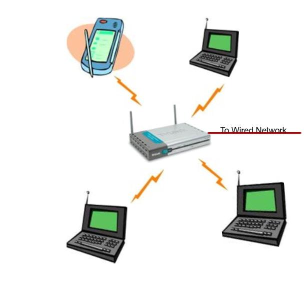 Multiple APs can be connected together and handle a large number of clients. It is used by majority WLANs in homes and businesses. 3.3. Wi-Fi network Services 3.3.1.