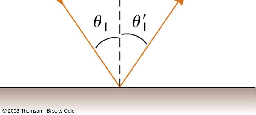 Law of Reflection We define a normal (perpendicular line to the surface) at the point where the incident ray hits strikes the surface.