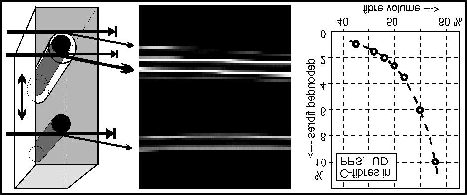 Fig. 4: X-ray refraction by a 125 µm polymer fiber is demonstrated by scanning a fiber through a narrow X-ray beam and collecting the intensity at each position.
