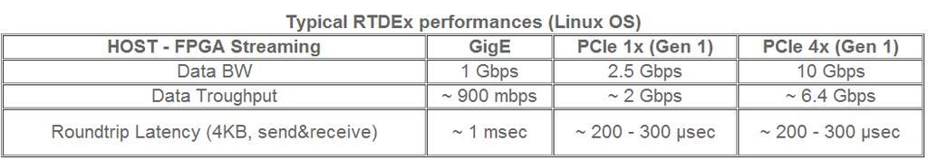 High speed Real-Time Data Exchange (RTDEx) GigE / PCIe Nutaq RTDEx IP core Ready to use framework to exchange data with a host