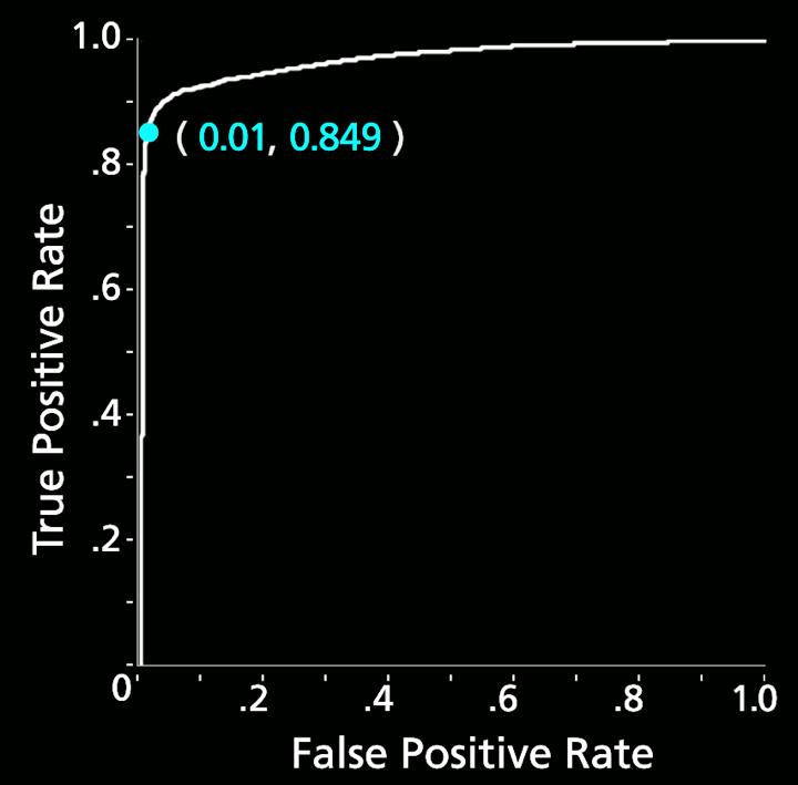 Evaluation Using millions of ground truth files,10-fold cross validation True Positive Rate % of bad correctly labeled Ideal 85% True