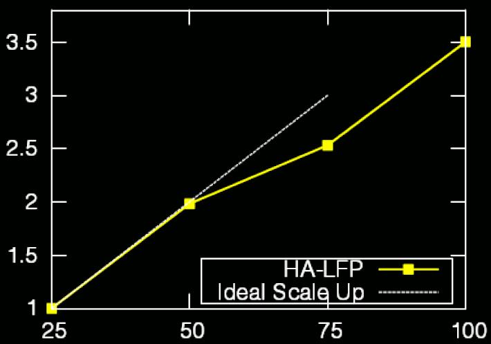 Further Scale Up Belief Propagation Use Hadoop if graph doesn t fit in memory [ICDE 11] Speed scales up linearly