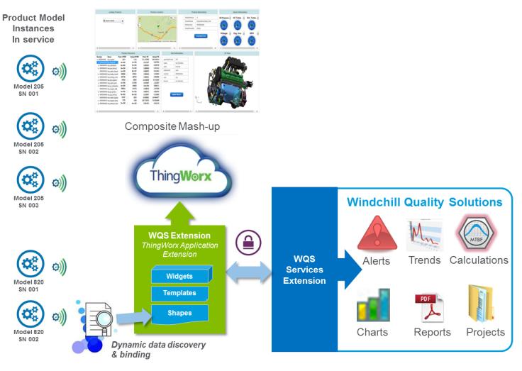 Architecture Overview The following diagram of the PTC Windchill Quality Solutions Extension illustrates that a portion of it runs inside of ThingWorx and a portion of it runs inside of PTC Windchill