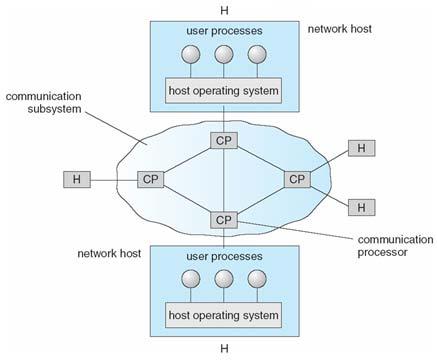 Network Types (Cont.