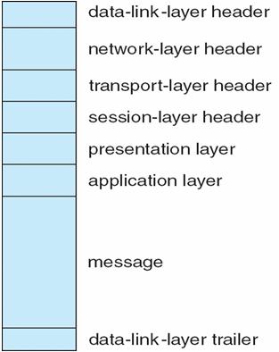 The ISO Network Message Header, Header and Header 16.37 Silberschatz, Galvin and Gagne 2009 16.