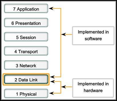 Connecting Upper-Layer Services to the Media Data Link Layer prepares the packets from the
