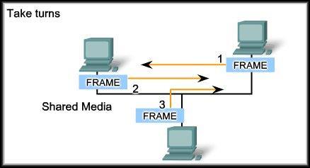 Media sharing: If and how the nodes share the media.