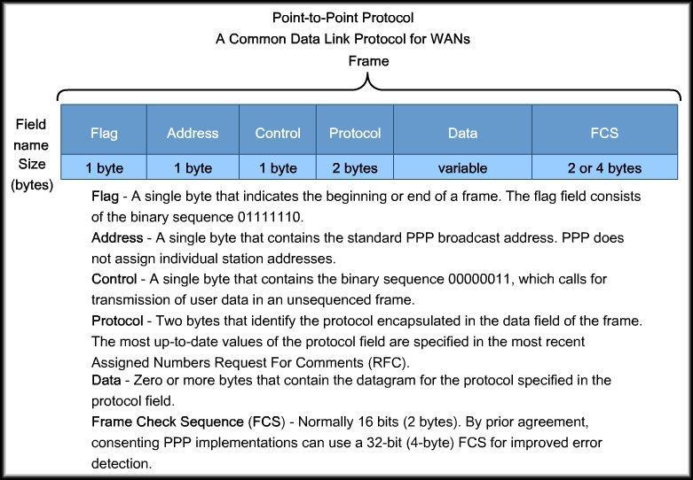 Point-to-Point Protocol