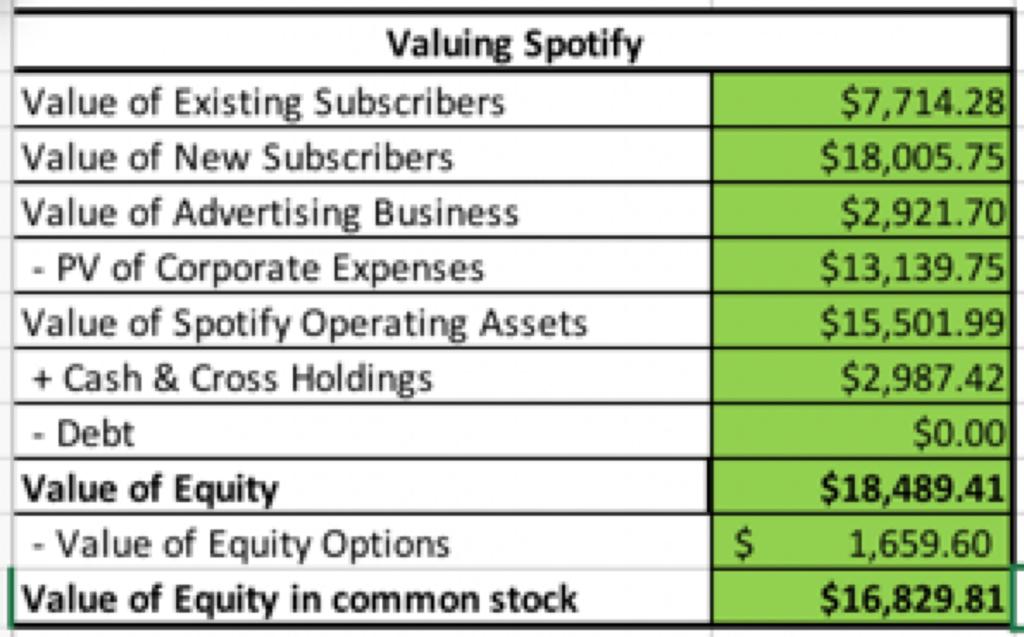 Valuing Spotify: