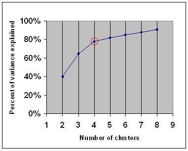 What if the number of clusters is not known?