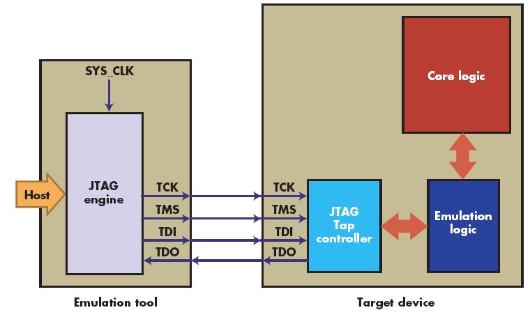 JTAG Joint Test Action Group (originally created standard) Now IEEE1149.