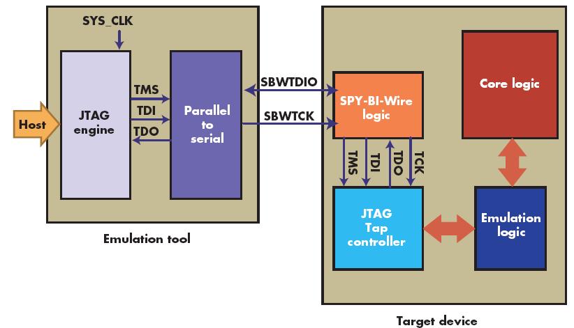 Spy-Bi-Wire Goal: JTAG functionality with only 2 wires Re-use existing JTAG blocks Serialized JTAG SBWTIDO shared with reset pin /RST