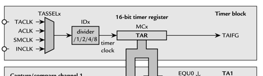 Timer_A F2013 has Timer_A2 2 CCR channels TAR Timer A Register 16 bit counter TASSEL
