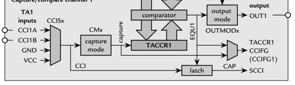 Capture Compare Register Capture: when event occurs, record TAR value in TACCR1 Circles: