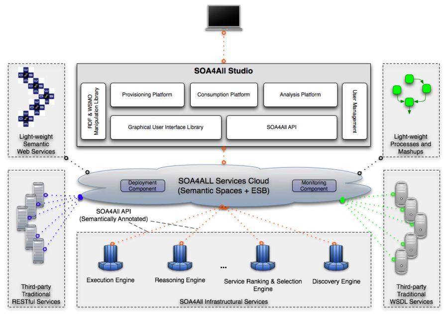 Figure 2 shows the example of typical service oriented architecture. In this example user will interact to the web server using stateful protocol like service oriented architecture protocol.