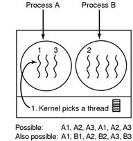 Thread Scheduling (2) Possible scheduling of kernel-level
