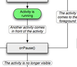 Life Cycle Methods Method: onpause() 1. Called when the system is about to transfer control to another activity. 2.