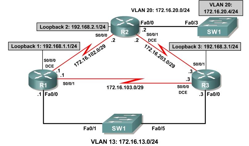 Lab 7-3 Routing IP Multicast with PIM Sparse Mode Learning Objectives Implement and verify PIM-SM operation and adjacencies Implement and verify the use of a static rendezvous point Observe the