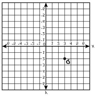 17 Point Q is plotted on the coordinate plane. Point Q is reflected across the x-axis.
