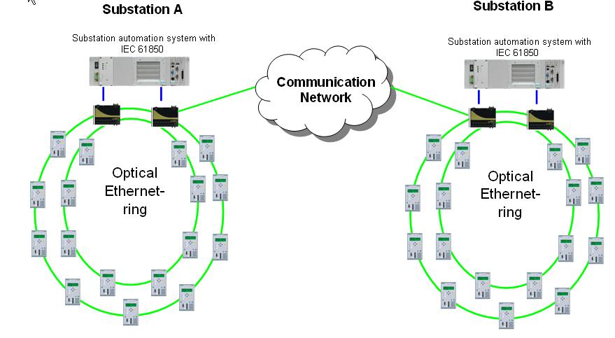 Only one or a few selected telegrams that contain the exchanged directional signals must pass through this link. Figure 4: Setup for inter substation communication 4.