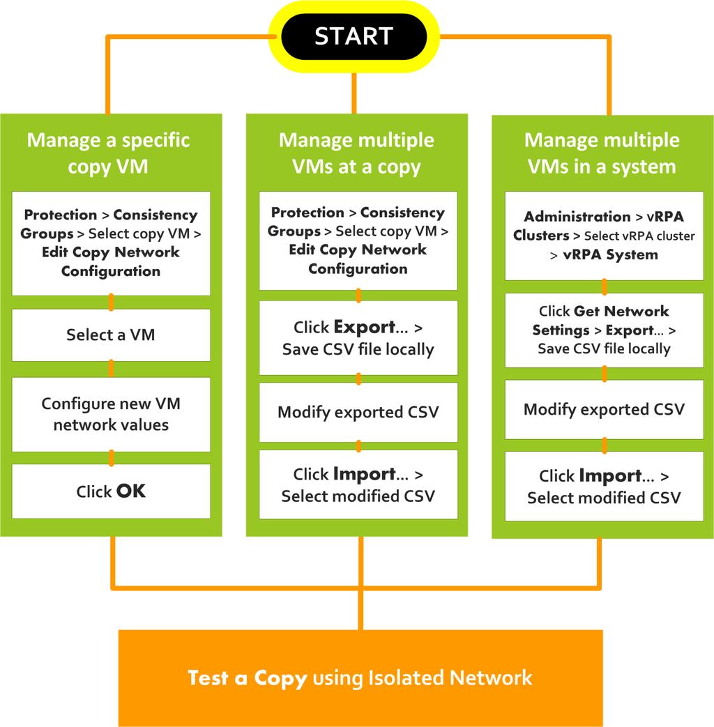 Monitoring and managing the system Copy VM network configuration for a few virtual machines at a copy Before you begin You should be familiar with: Testing a copy on page 54 Failing over to a copy