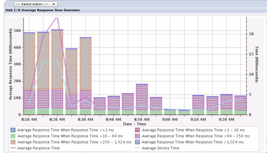 Avg Response Time Line Figure 6 - DIsk I/O average response time From the Disk I/O Average Response Time Overview, (Figure 6), we can see that from approximately 8:10 am until 8:30 am, we