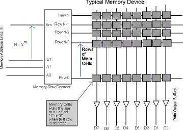 Introduction to Digital Electronic Design, Module 12 Application of Memory Devices 1 MODULE 12 APPLICATIONS OF MEMORY DEVICES: CONCEPT 12-1: REVIEW OF HOW MEMORY DEVICES WORK Memory consists of two