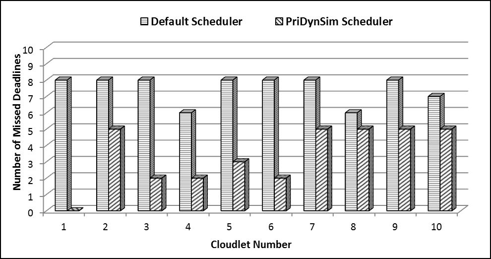 Case Study Experimental evaluation with varying number, combinations of cloudlets.