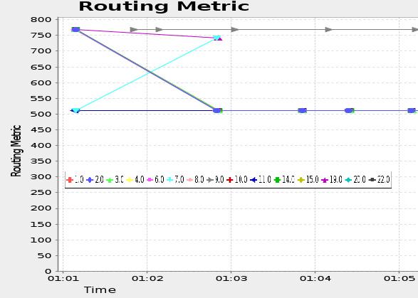 3(b) - 2 sinks, 20 senders (Routing Metric) The amount of time it takes, for a packet of data to move across a network connection (latency) has been observed for the 2 motes. Fig 3.1(a) and 3.