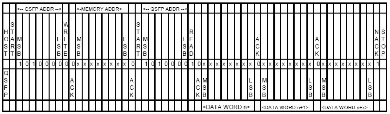 Upon receipt of this address, the QSFP+ shall again respond with a zero (ACK) to acknowledge and then clock in the first -bit data word.