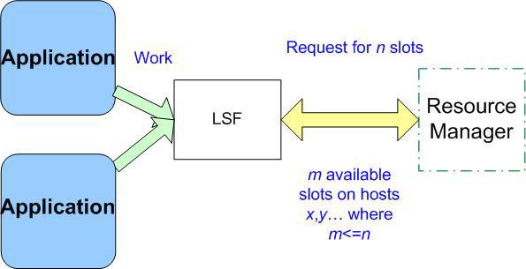 v v ManagementHosts ComputeHosts Sharing of LSF resources If all of your hosts are identical, these resource groups may suffice.