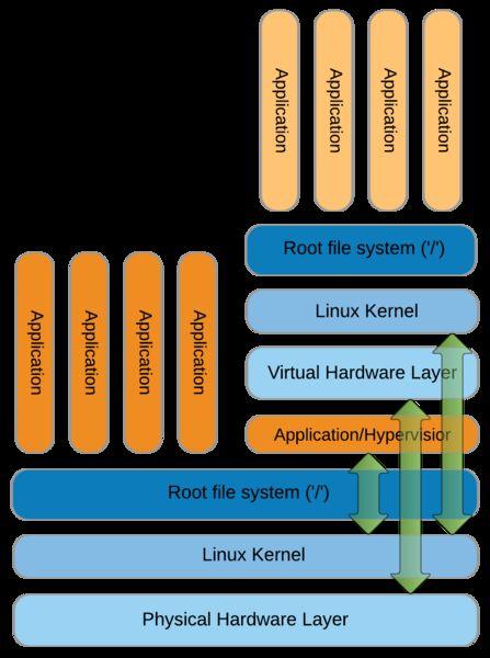 Full Virtualization The Hypervisor hides the real OS and creates a virtual hardware