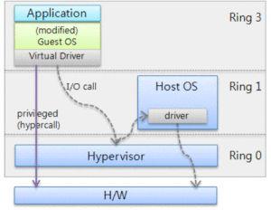 ParaVirtualization The Guest OS is aware that it is working an a Virtualized Environment, so it can directly talk with the Hypervisor by using hyper call (instead of the system call) and for