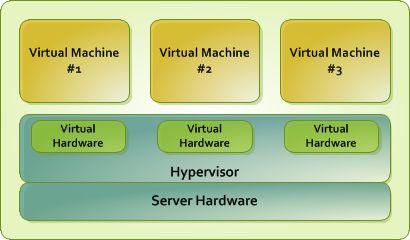 Hardware Level Virtualization It is quite similar to Full Virtualization but here Hypervisor works