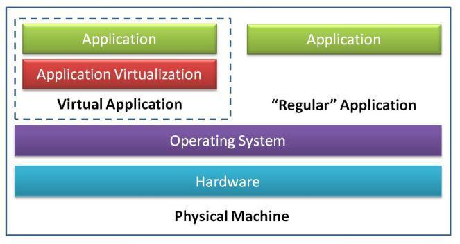 Application Level Virtualization Each virtualization works on its own isolated environment.