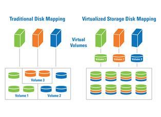 Storage Virtualization Instead of using different Physical Volumes, each server uses a Virtual Volume.