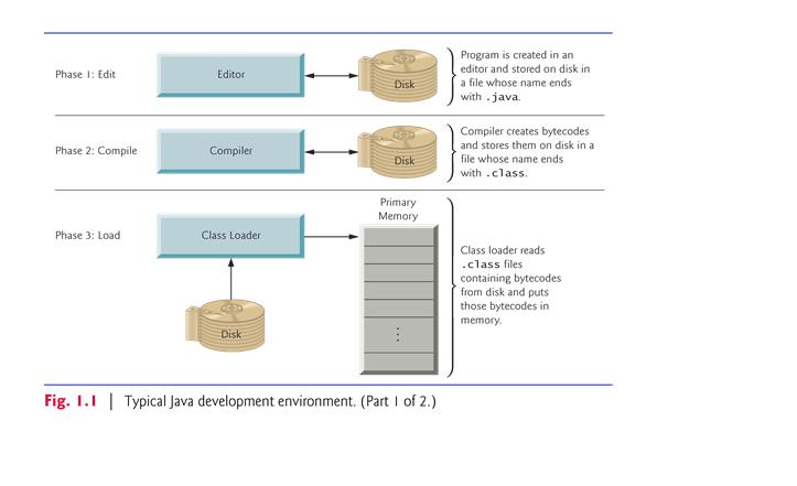 Typical Java Development Environment (Cont.